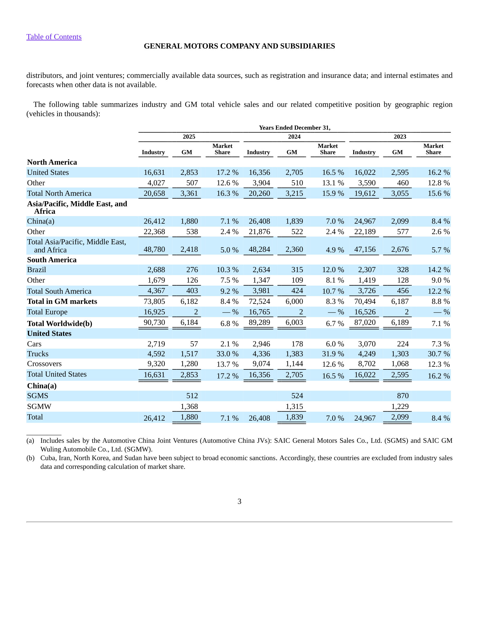 Industry volume, GM volume and market share by region for 2023-2025, plus the U.S. car/truck/crossover and China JV splits.