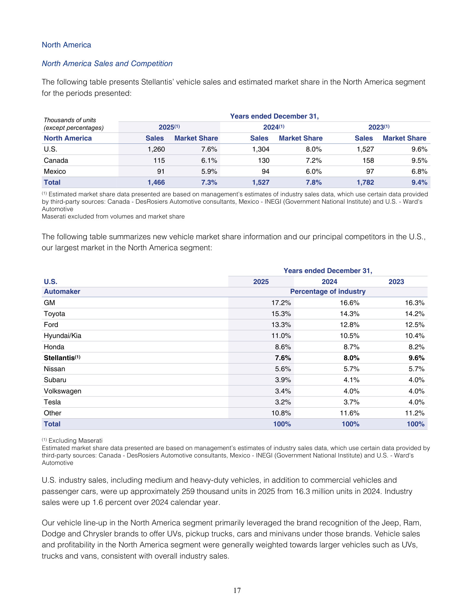 Stellantis' U.S. market-share table from its FY2025 Form 20-F, reproduced as filed. It is a competitor's published estimate of the whole market with GM at the top: GM 17.2% in 2025 against 16.6% in 2024 and 16.3% in 2023, ahead of Toyota at 15.3% and Ford at 13.3%, with Stellantis itself down to 7.6%. The figures are management's estimates built on Ward's Automotive data, cover industry sales including medium and heavy trucks, and are share of total industry volume rather than retail-only share, so they will not tie exactly to GM's own disclosures. The page also sizes the market Stellantis and GM are both selling into: U.S. industry sales up roughly 259 thousand units to about 16.6 million in 2025, or 1.6 percent.