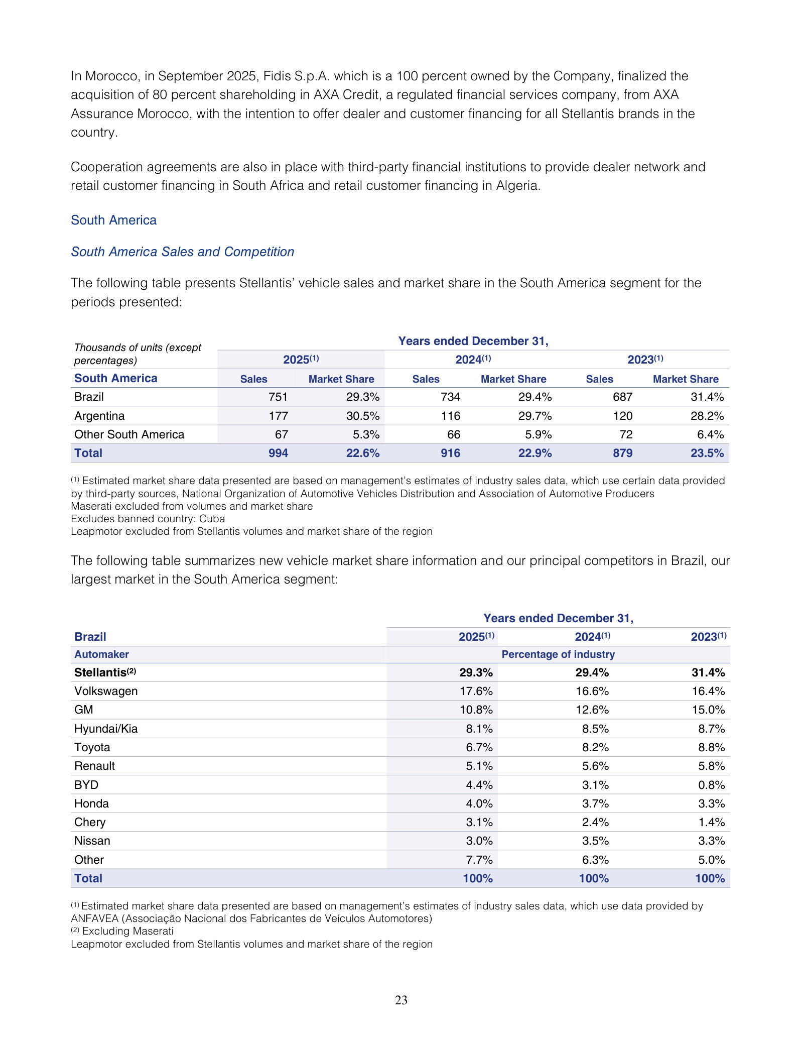 The same disclosure for Brazil, Stellantis' largest South American market, again naming GM. The three-year series shows GM at 15.0% in 2023, 12.6% in 2024 and 10.8% in 2025 — a loss of roughly four points of share over two years in the market that anchors GM's South America segment — while Stellantis holds 29.3%, Volkswagen gains to 17.6%, and the Chinese entrants BYD and Chery move from 0.8% and 1.4% to 4.4% and 3.1%. Estimates are management's, using ANFAVEA data, and exclude Maserati and Leapmotor from the Stellantis line. The Chinese share build is the part of the table that reads as an industry fact rather than a Stellantis claim.