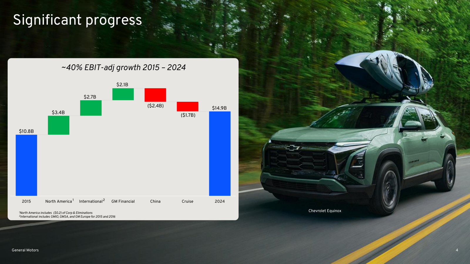 Where the extra ~$4B of EBIT since 2015 came from, by segment - North America and GM Financial up, China and Cruise down.