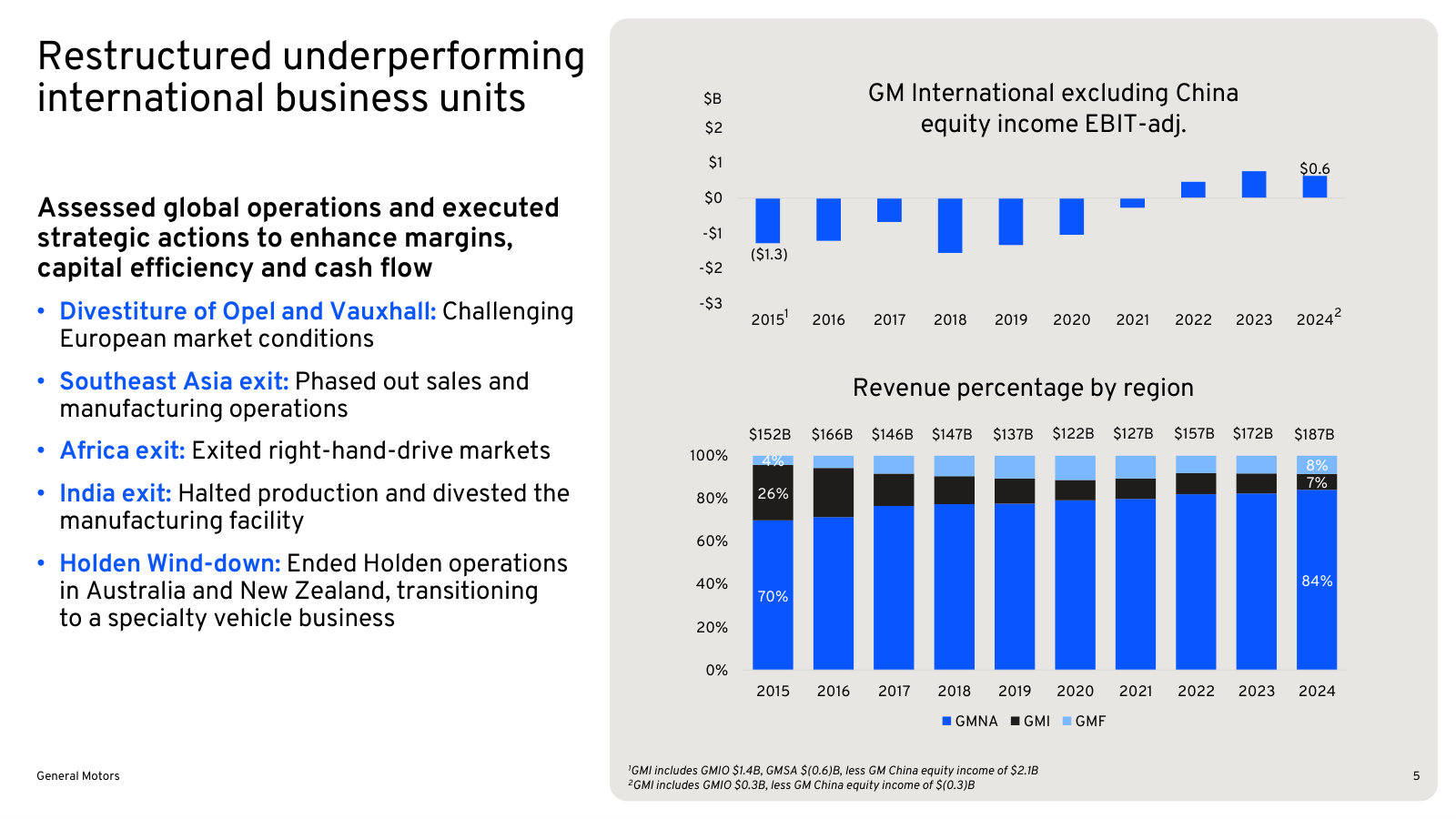 The markets GM left - Opel, India, Southeast Asia, Africa, Holden - and the resulting 84% North America revenue mix.