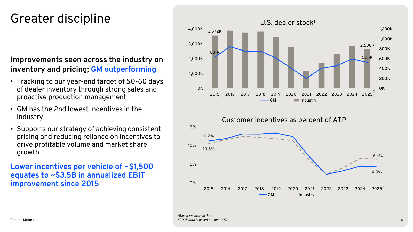 Inventory and incentive discipline against the industry; ~$1,500 lower incentives is worth ~$3.5B of EBIT a year.