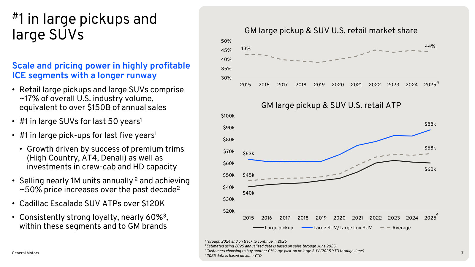 The profit engine: 44% share of U.S. large pickups and SUVs, ~17% of industry volume, ATPs up ~50% in a decade.
