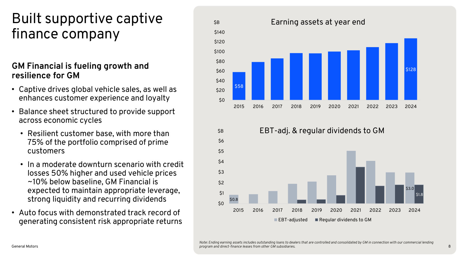 GM Financial in two charts - $128B of earning assets and the pre-tax profit and dividends it sends the parent.