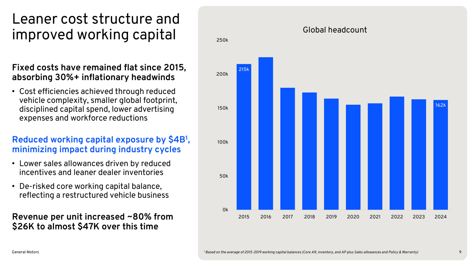 Fixed costs flat since 2015 against 30% inflation, headcount down from 215k to 162k, revenue per unit up ~80%.