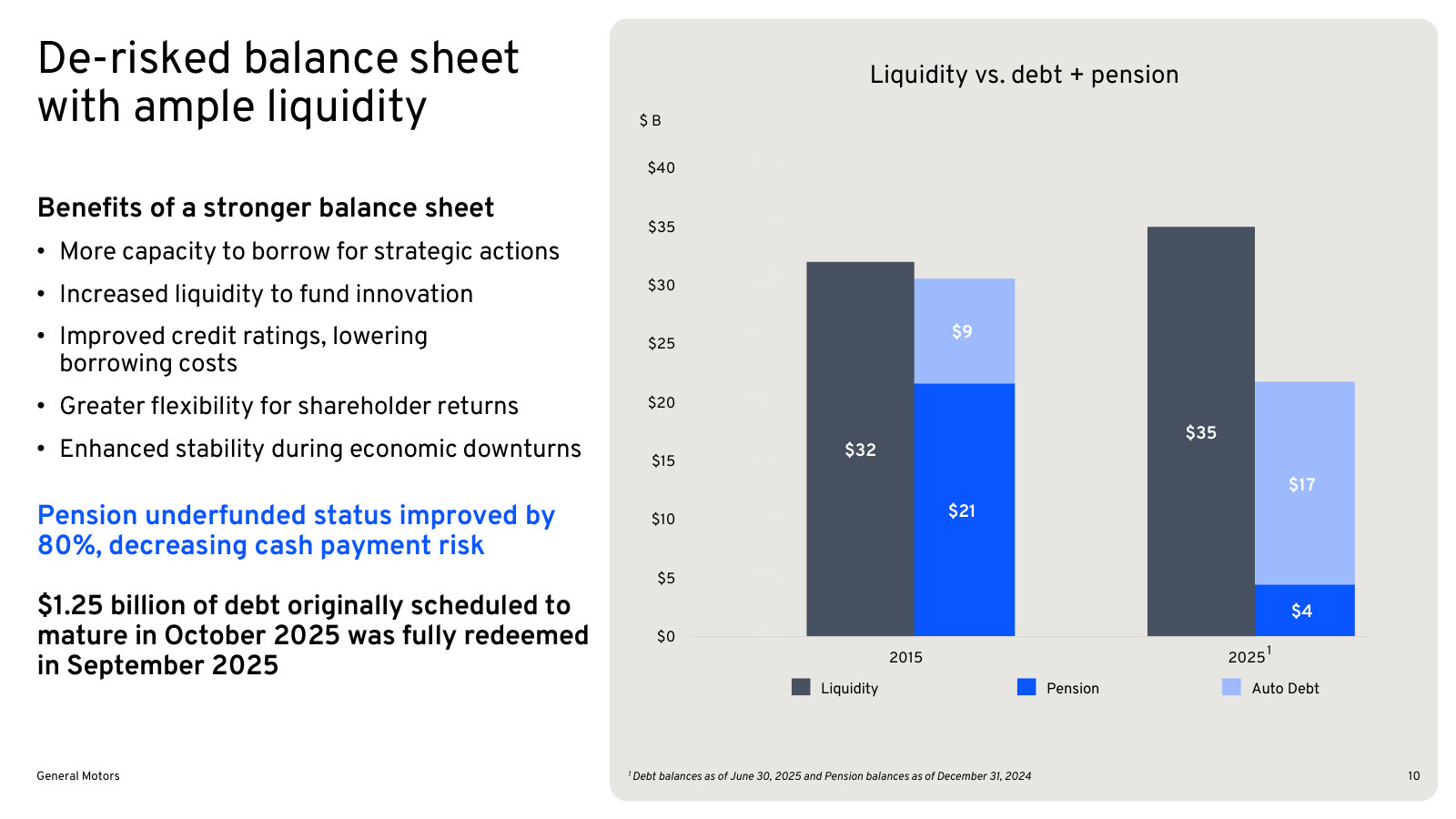 Liquidity against debt and pension, 2015 versus 2025 - the pension shortfall down 80%.