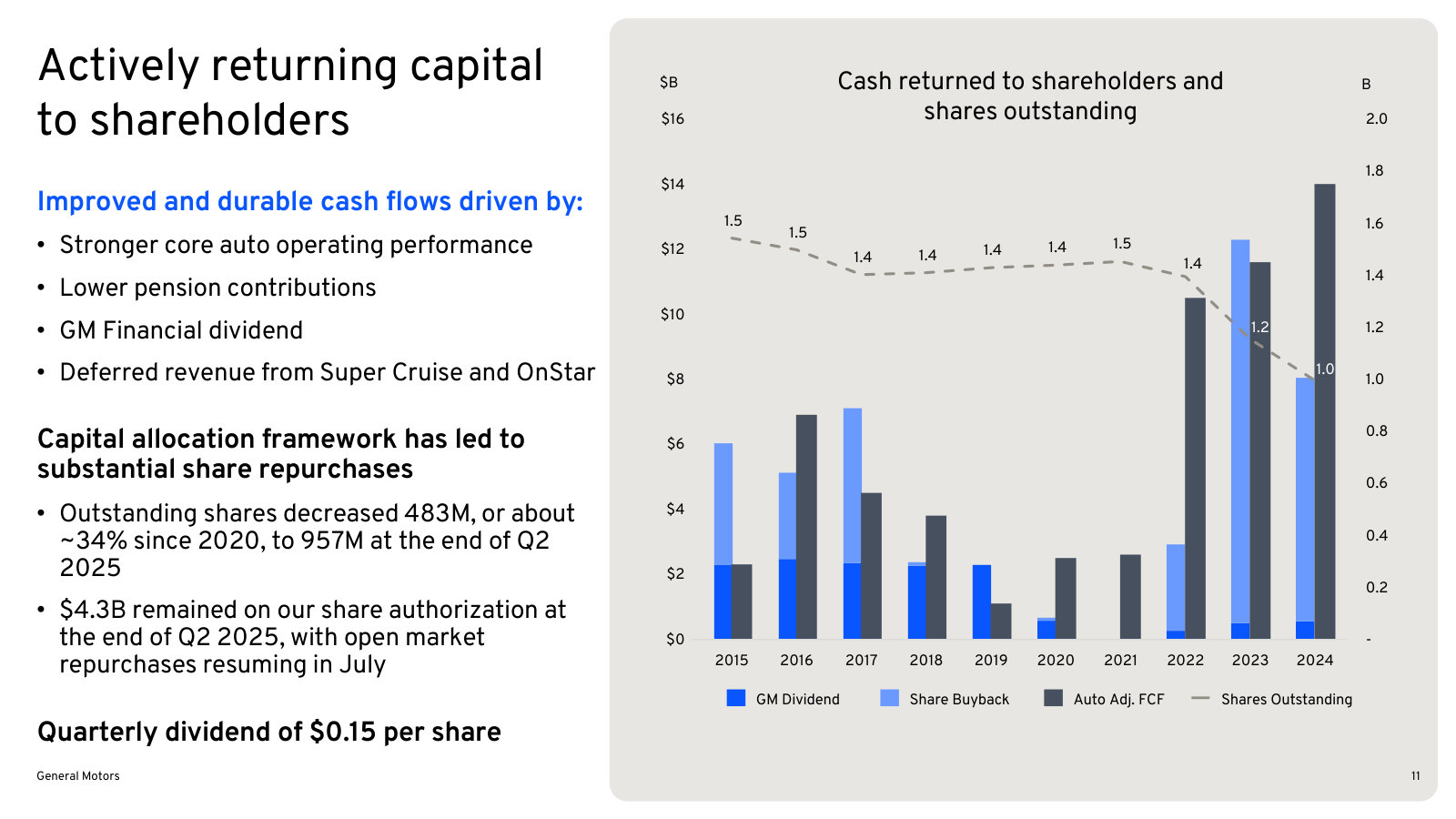 The capital allocation record: dividends, buybacks and free cash flow, with share count falling from 1.5B to 1.0B.