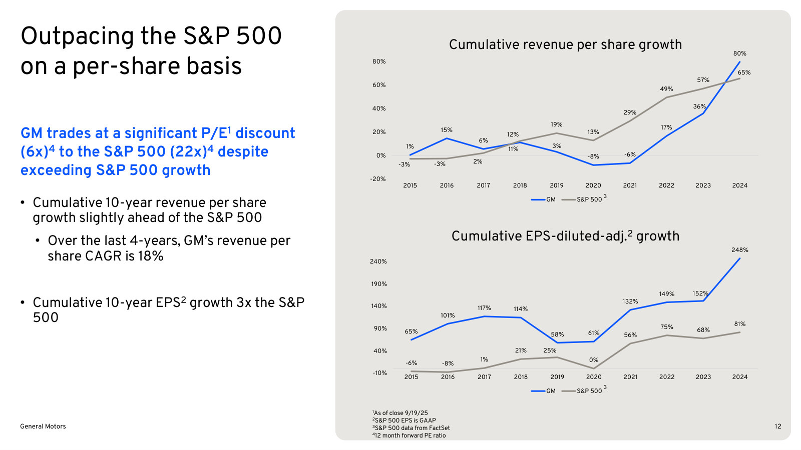GM's own valuation argument - per-share growth ahead of the S&P 500 at roughly a third of the multiple.