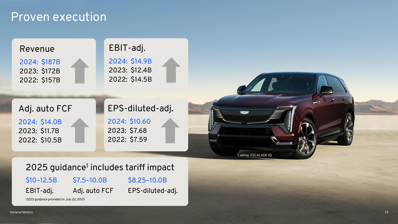 Three years of revenue, EBIT-adj., free cash flow and EPS, plus what 2025 guidance assumed after tariffs.