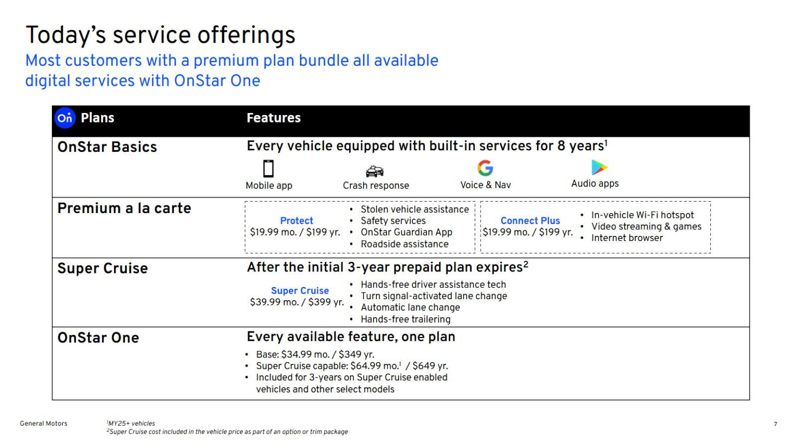 The price list - plan tiers, features and monthly rates, including the $64.99 Super Cruise-capable bundle.