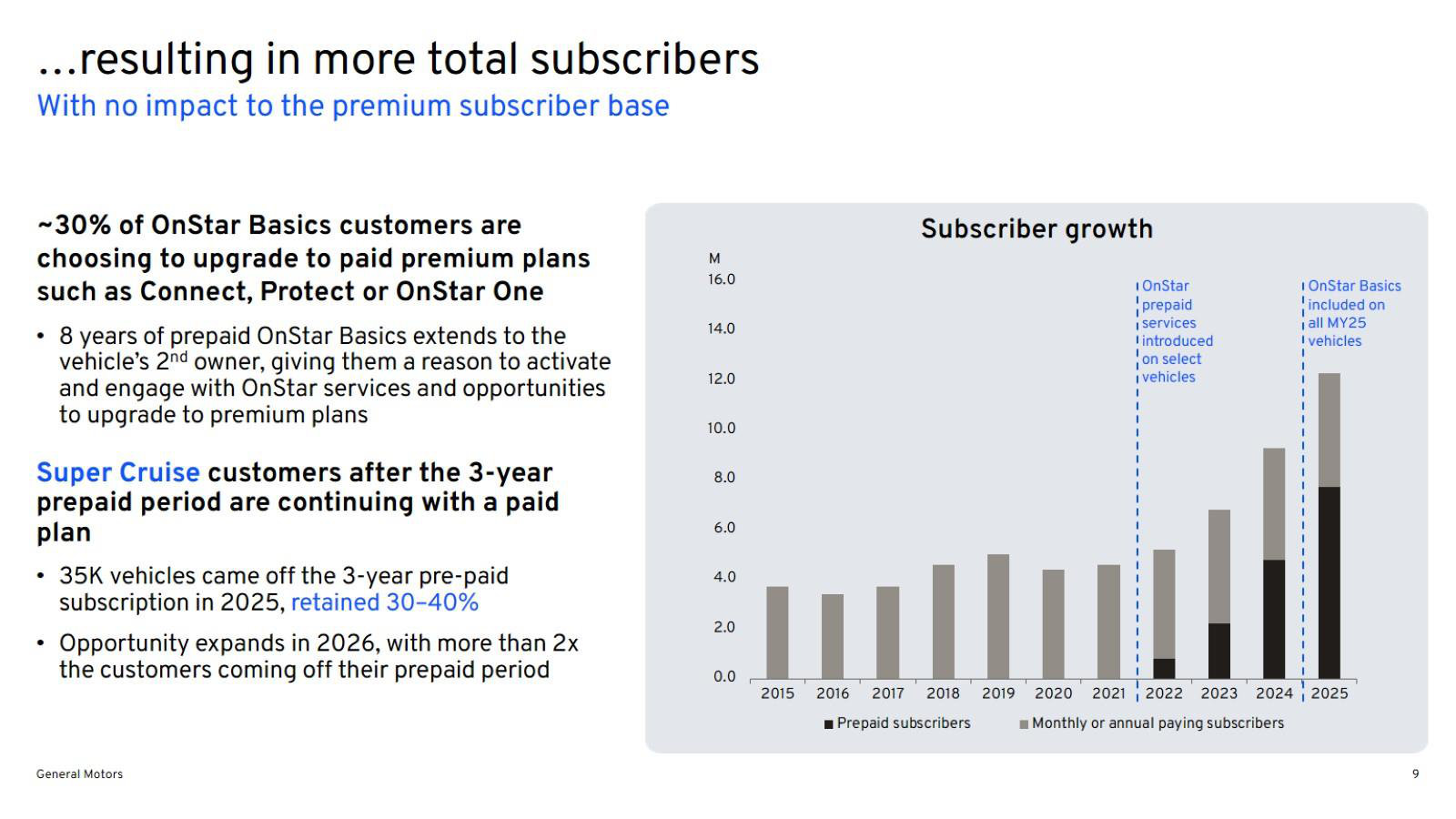 Subscriber growth split between prepaid and paying, with ~30% of Basics users upgrading to a premium plan.