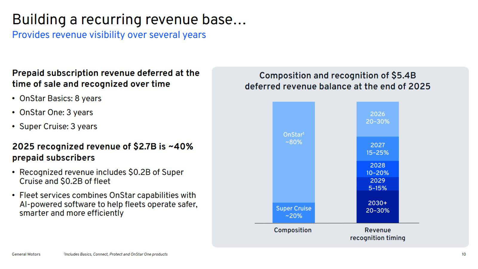 The accounting that matters here - $5.4B of deferred revenue at end-2025 and the years it gets recognized in.