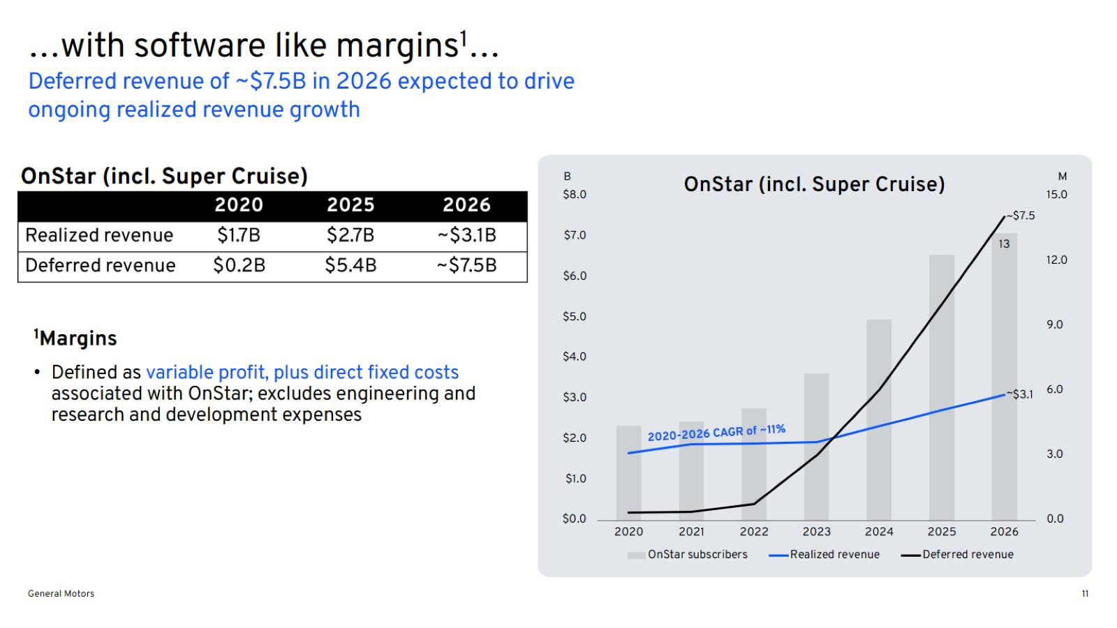 Realized versus deferred revenue, 2020-2026, and GM's own definition of the 'software-like' margin.