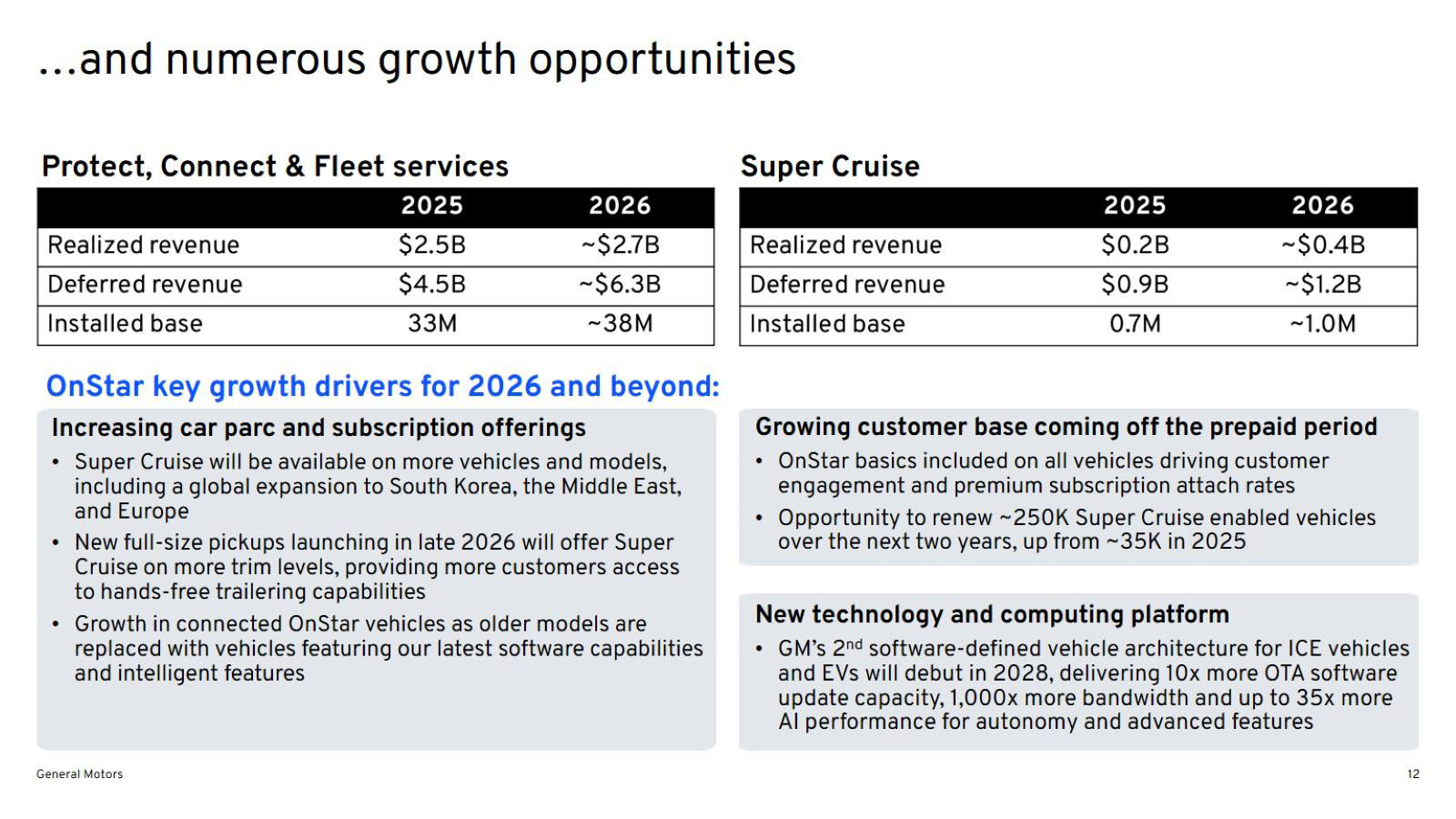 The two revenue lines broken out - Protect/Connect/Fleet against Super Cruise - with installed base and 2026 drivers.