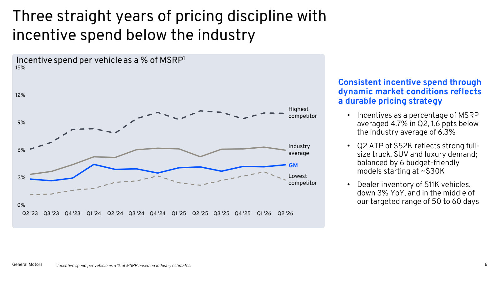 Incentive spend against the industry over three years - 4.7% of MSRP versus a 6.3% average.