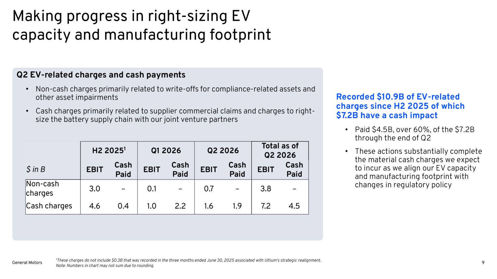 The cost of shrinking EVs: $10.9B of charges since H2 2025, $7.2B of it cash, and how much has been paid.