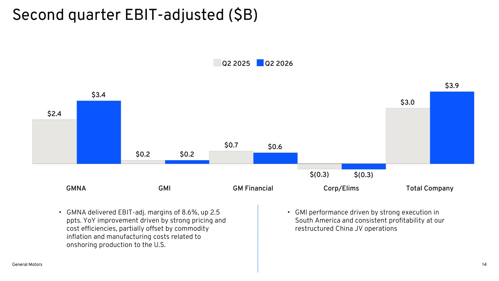EBIT-adjusted split by segment - GMNA, GMI, GM Financial and corporate - which is where the profit actually sits.