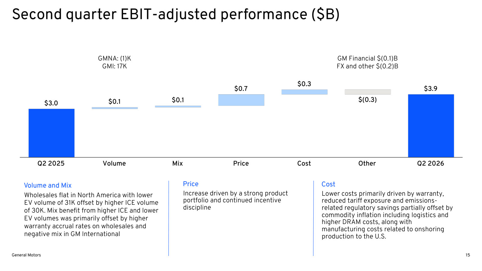 The bridge from $3.0B to $3.9B: volume, mix, price, cost and other, with the explanation under each bar.