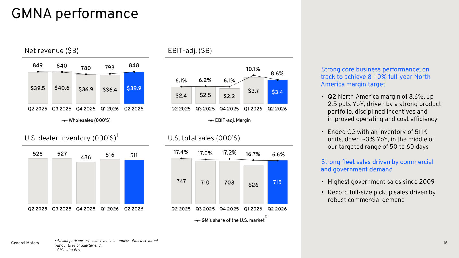 North America across five quarters of revenue, margin, dealer inventory and U.S. market share.