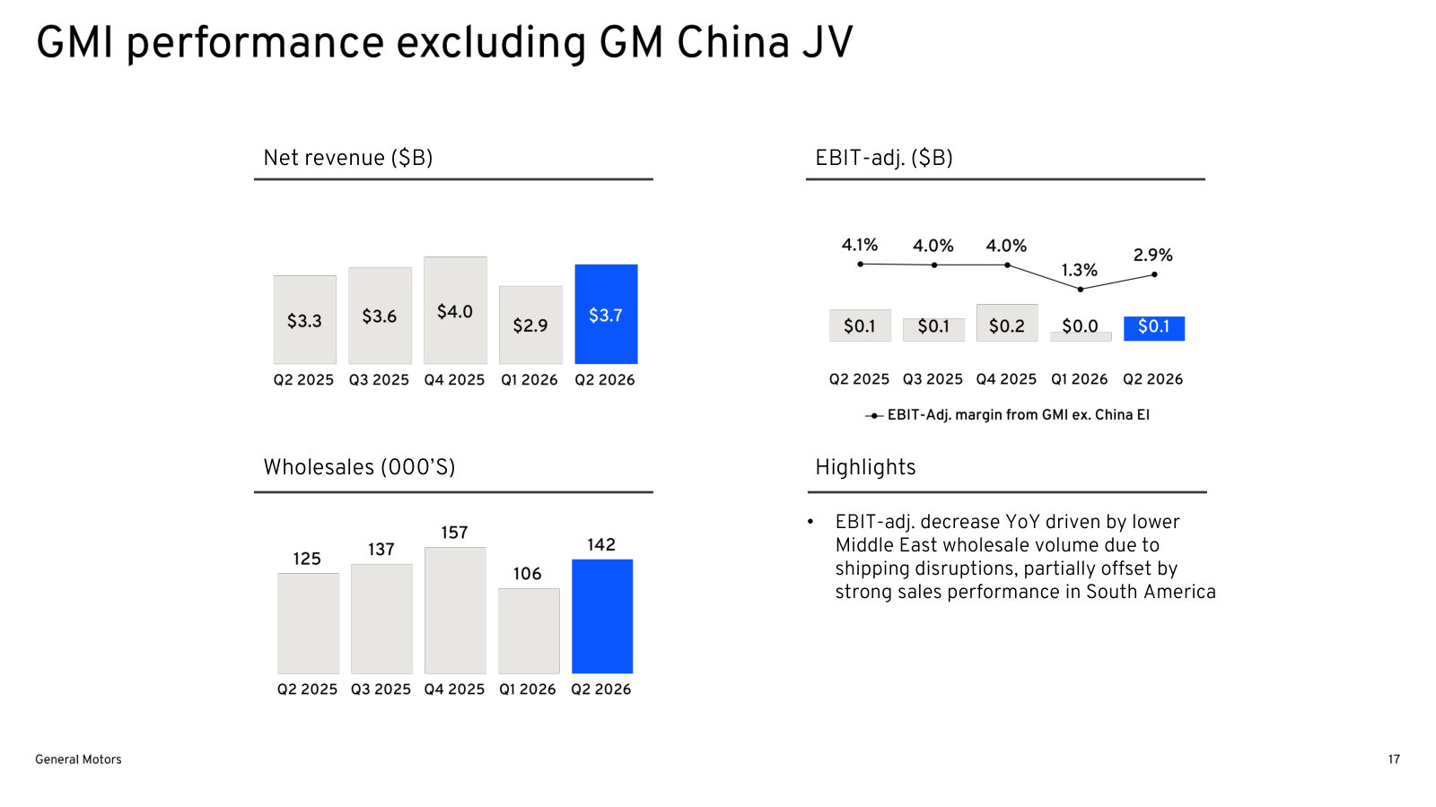 GM International excluding the China JV - the smaller, thinner-margin half of the international business.