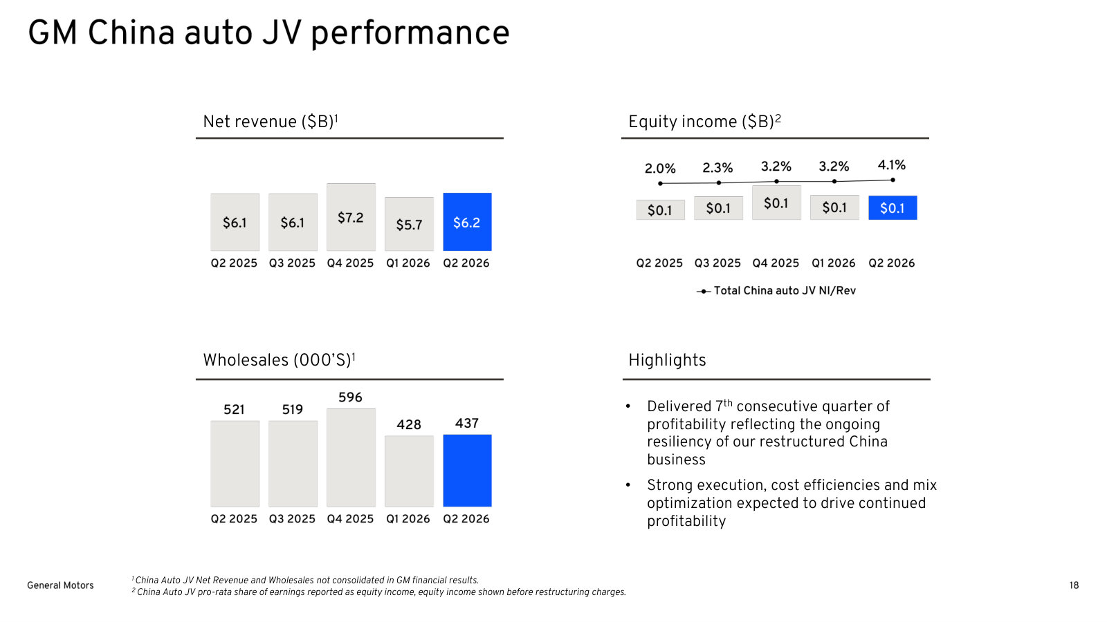 The China joint venture, unconsolidated: revenue and wholesales that never enter GM's top line, plus equity income.