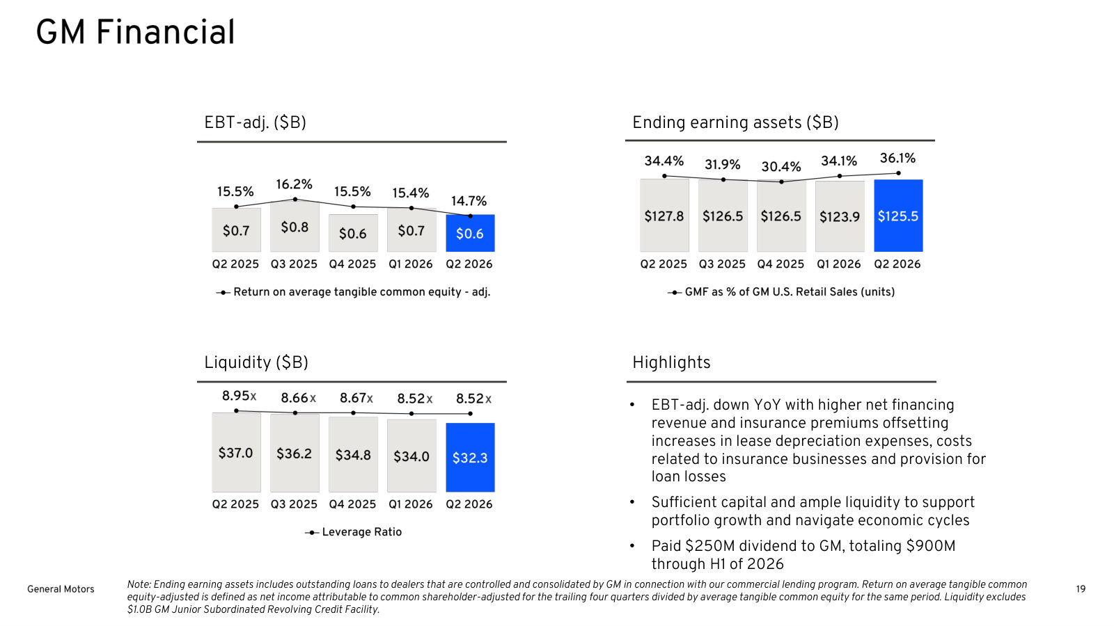 GM Financial's quarter - pre-tax profit, earning assets, leverage and the dividend paid up to the parent.