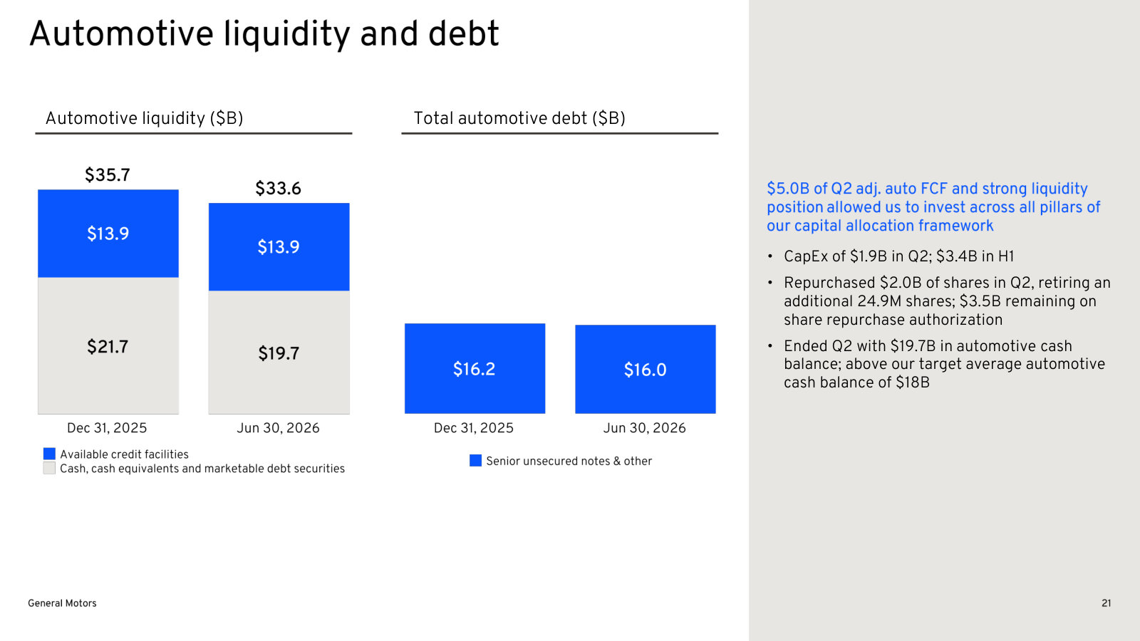 Automotive liquidity and debt at mid-year, the balance-sheet backdrop to the buyback.